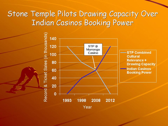 Ample (Read: More Than Ample) Unsold Close-To-The-Stage Seats Remain for Stone Temple Pilots' Indian Casino Gig